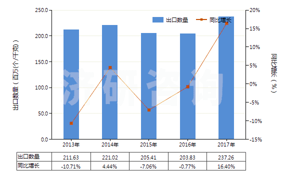 2013-2017年中國未錄制磁盤(HS85232911)出口量及增速統計